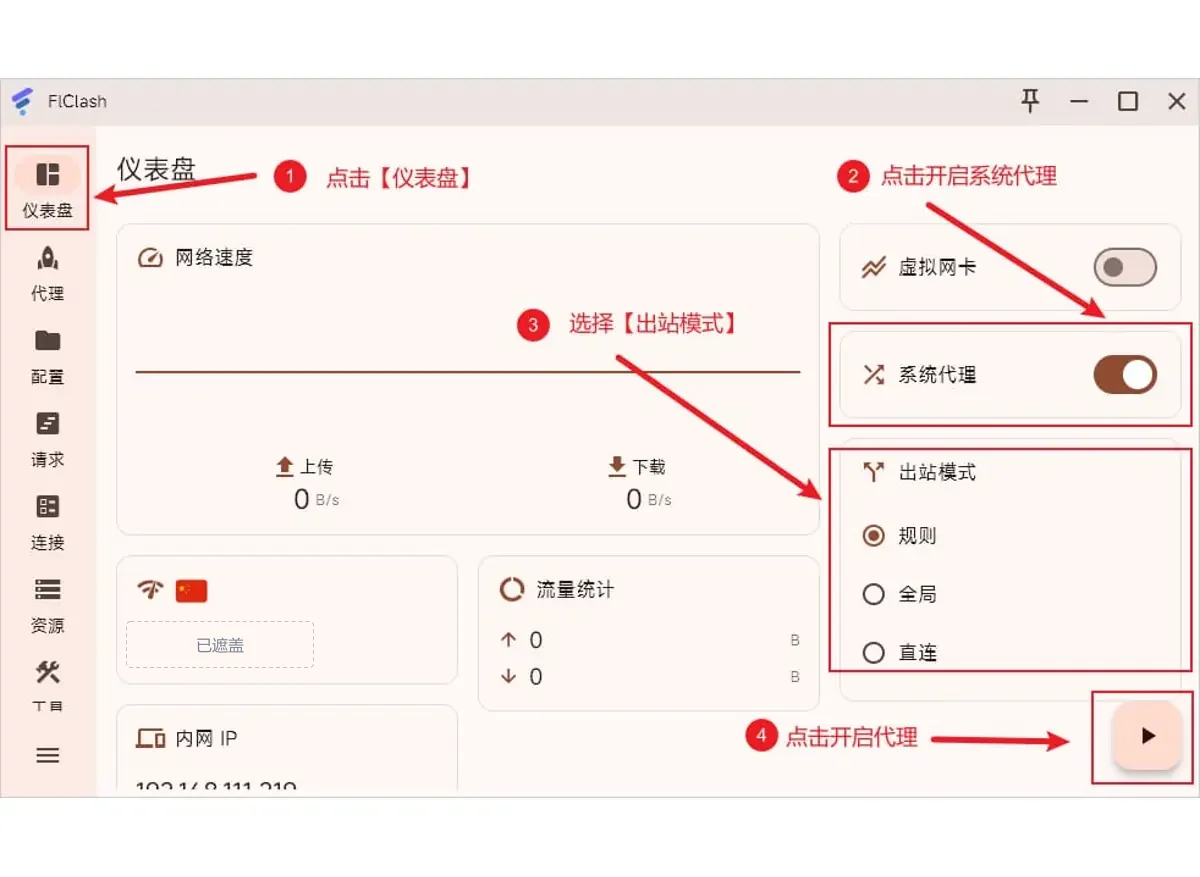 仪表盘截图，四个红色标注依次指向仪表盘、系统代理开关、出站模式和右下角的三角形启动按钮