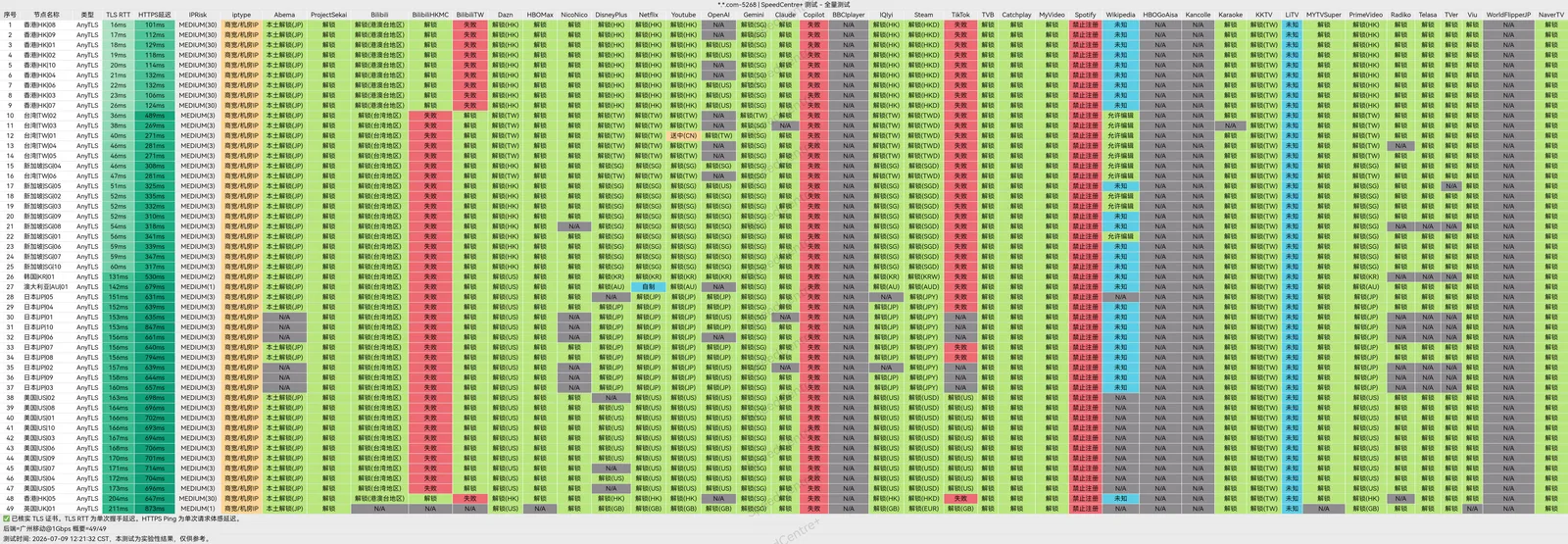 SpeedCentre+ 全量解锁测试表,49 个节点各占一行,横向是三十多项流媒体和 AI 服务的检测结果,绿色为解锁,红色为失败,灰色为没有结果