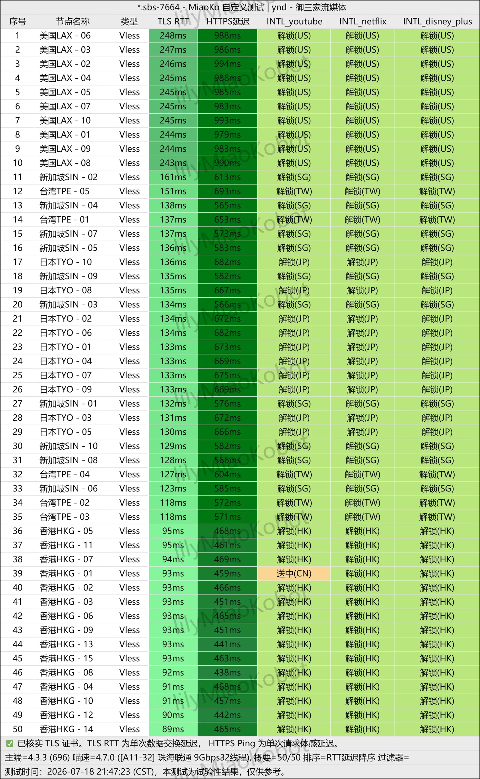 无忧 50 个节点的 YouTube、Netflix、Disney+ 检测表，香港 HKG-01 的 YouTube 一格标为送中