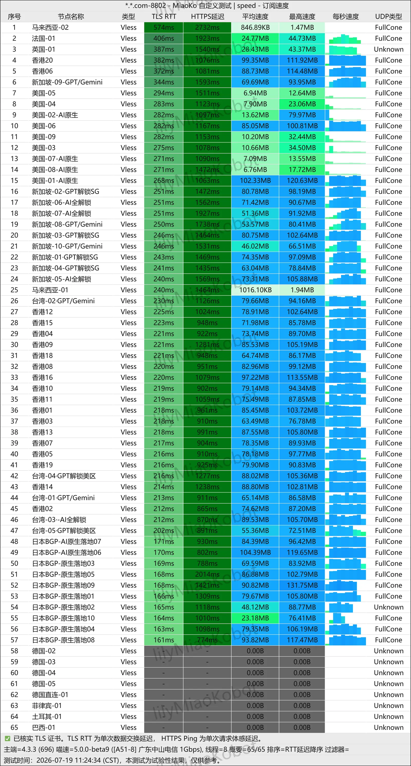 星岛梦 2026-07-19 测速截图